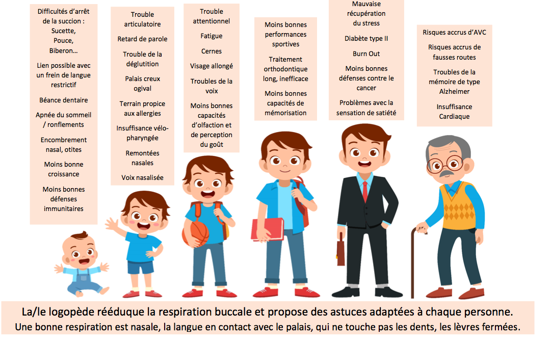 Respiration buccale