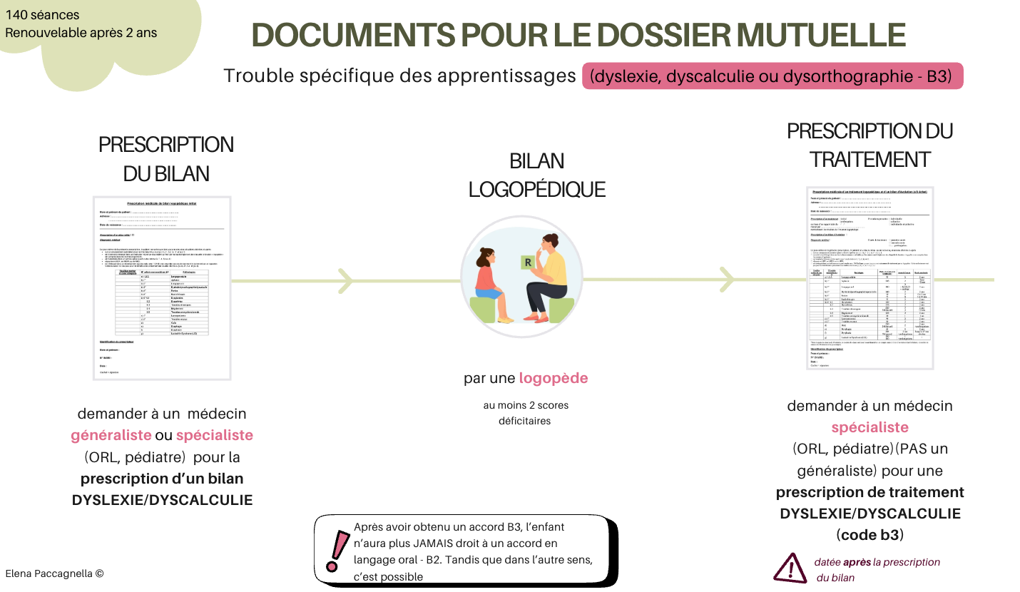 Étapes pour le remboursement mutuelle en Dyslexie (B3) 