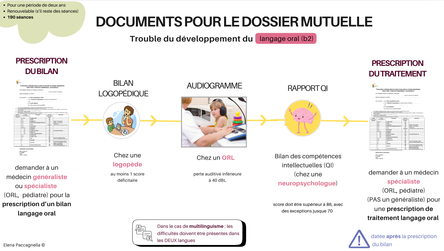 Étapes pour le remboursement mutuelle en Langage Oral (B2) 