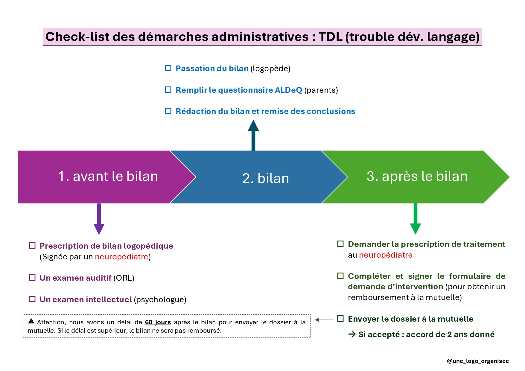 TROUBLE DEVELOPPEMENTAL DU LANGAGE (DYSPHASIE)